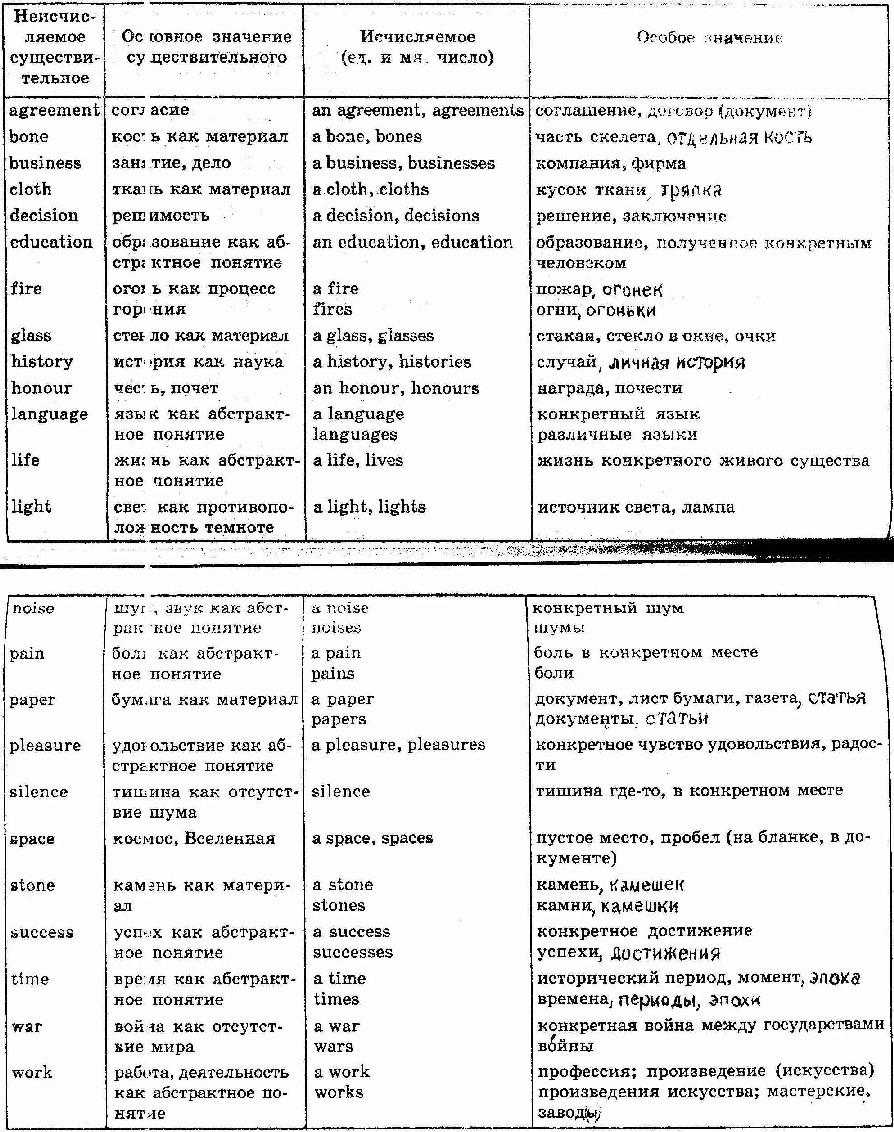 Таблицы Грамматика Латинский Язык