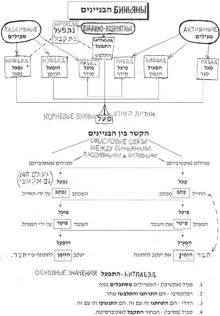 биньяны иврита