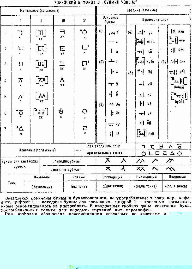 Корейский алфавит XV века - хунмин чоным