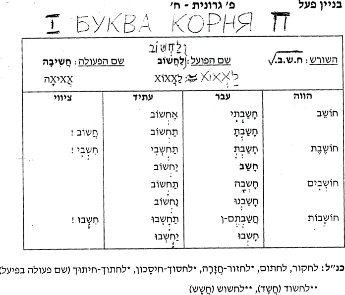 Глаголы иврита таблица. Биньяны в иврите таблицы. Биньяны глаголов в иврите. Таблица биньяны глаголов.